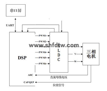 DSP电机控制实验箱(图3)