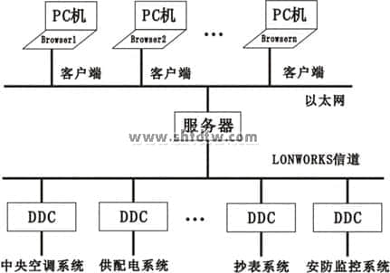 现场总线楼宇综合控制系统(图2)