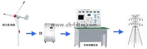 1KW永磁风力发电机并网实验系统