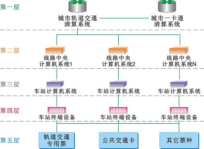 AFC售检票系统(图3)