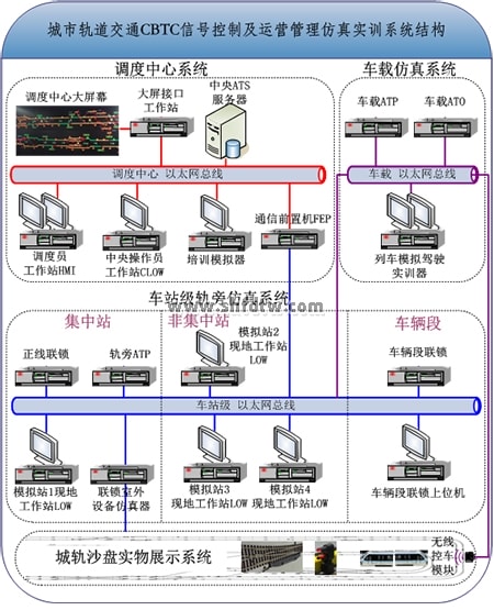 城市轨道交通CBTC信号控制及运营管理仿真实训系统(图3)