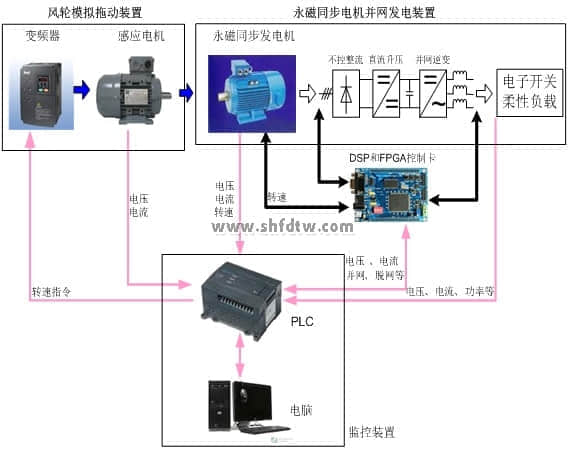 直驱型风力并网发电动态模拟平台,教学实验实训设备装置(图4)