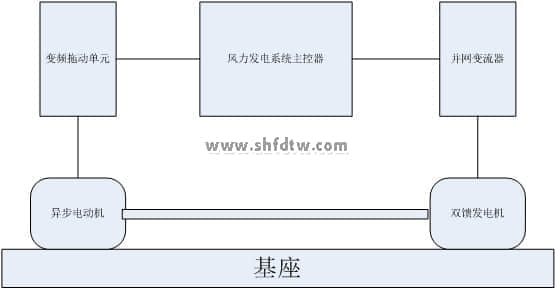 直驱型风力并网发电动态模拟平台,教学实验实训设备装置(图5)