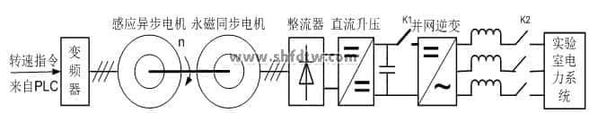 直驱型风力并网发电动态模拟平台,教学实验实训设备装置(图11)