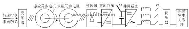 直驱型风力并网发电动态模拟平台,教学实验实训设备装置(图12)