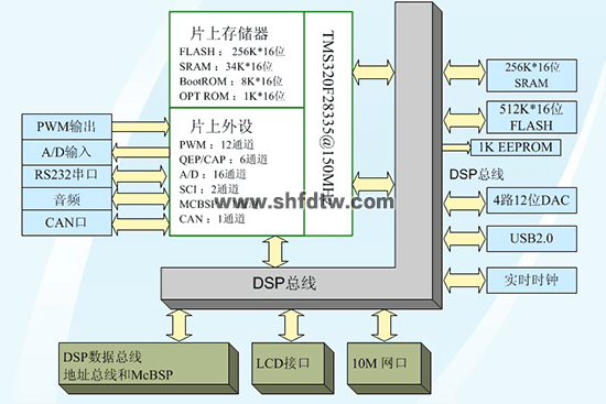 DSP电机控制实验箱(图2)