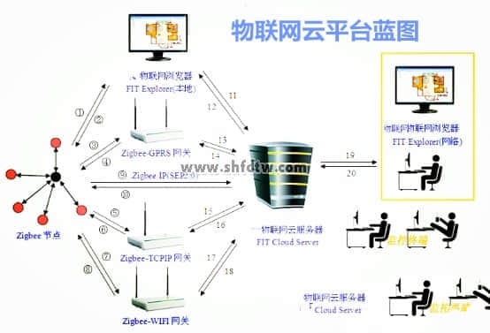 物联网无线传感器系统(图2)