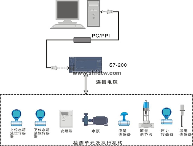 高级过程控制实训系统（含DCS控制）(图3)