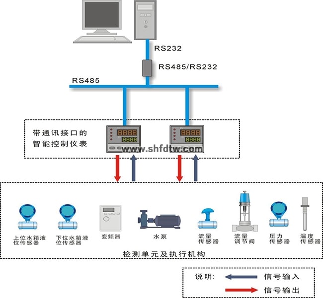 高级过程控制实训系统（含DCS控制）(图4)