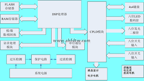 DSP实验系统，DSP数字信号处理实验箱，DSP系统实验箱(图2)