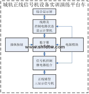 正线信号机设备实训演练平台 轨道交通专业实验室仪器设备(图2)