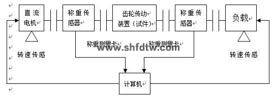 齿轮传动与测试实验台(图3)