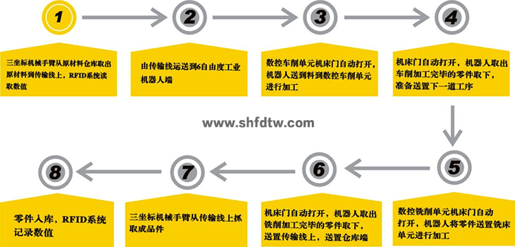 智能工厂4.0智能制造生产线教学平台 工业4.0智能工厂实验室 智慧工厂教学平台 工业4.0智能制造(图3)