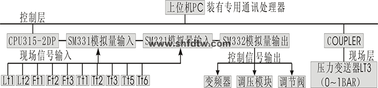 过程控制对象系统实验装置(图2)