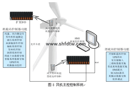 大型双馈风力发电实验系统/双馈风力发电系统(图7)