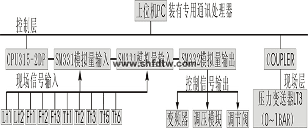 高级现场总线过程控制系统实验装置 高级过程控制系统实验实训设备 教学设备 过程控制实训装置(图2)