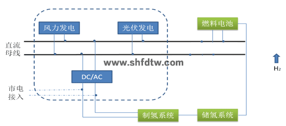 风光氢及超级电容混合发电系统 (图2)