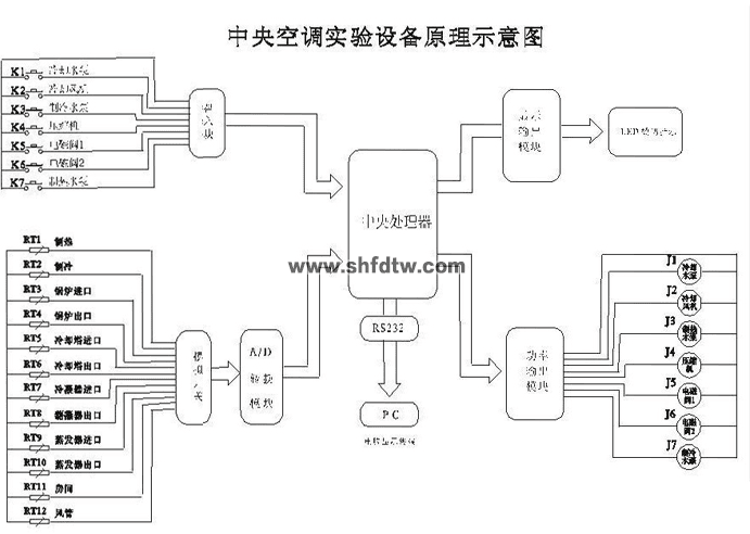 中央空调实验装置（风管式、房间式及综合式） 中央空调综合实训装置 中央空调实验模拟装置(图4)