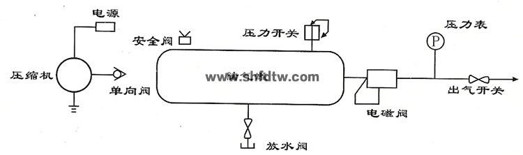 实验室无油空压机 无油螺杆空压机培训 无油空气压缩机(图4)