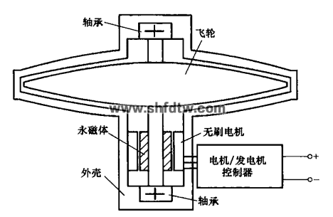 纯电动汽车飞轮储能原理示教板 纯电动汽车制动能量回收系统示教板 电动汽车飞轮储能系统工作原理(图2)