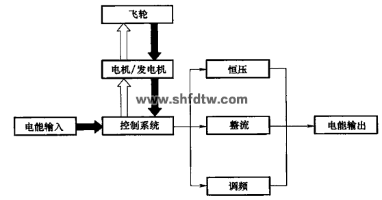 纯电动汽车飞轮储能原理示教板 纯电动汽车制动能量回收系统示教板 电动汽车飞轮储能系统工作原理(图3)